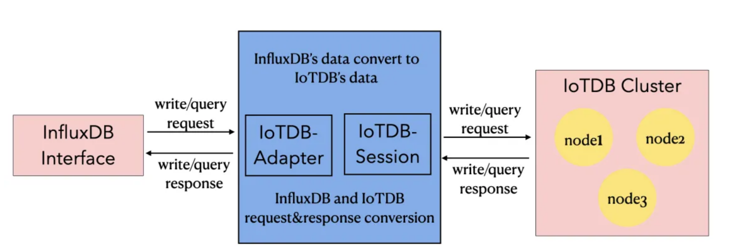 Apache IoTDB进行IoT相关开发实践插图(1)