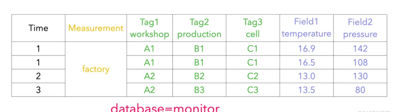 Apache IoTDB进行IoT相关开发实践插图(3)