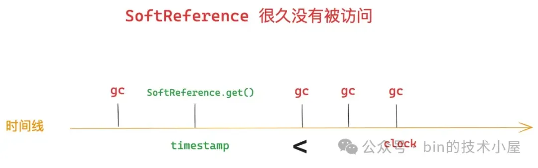 SoftReference 到底在什么时候被回收 ？ 如何量化内存不足 ？插图(2)