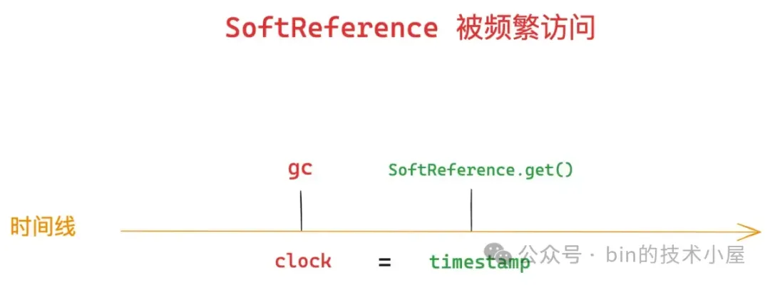 SoftReference 到底在什么时候被回收 ？ 如何量化内存不足 ？插图(1)