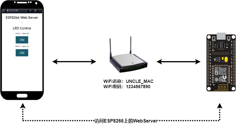 NodeMCU ESP8266构建Web Server网页端控制设备插图(1)