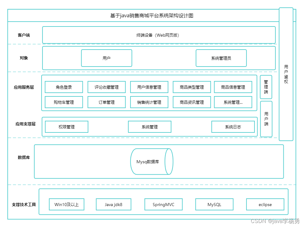 基于Java+Spring+vue+element商城销售平台设计和实现插图