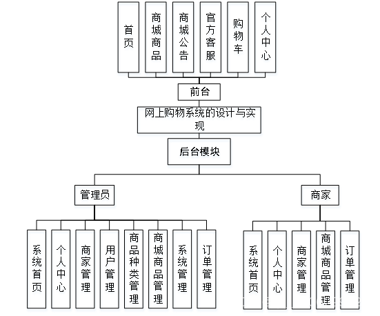 基于Web的网上购物系统的设计与实现插图(5)