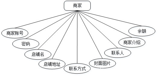 基于Web的网上购物系统的设计与实现插图(7)