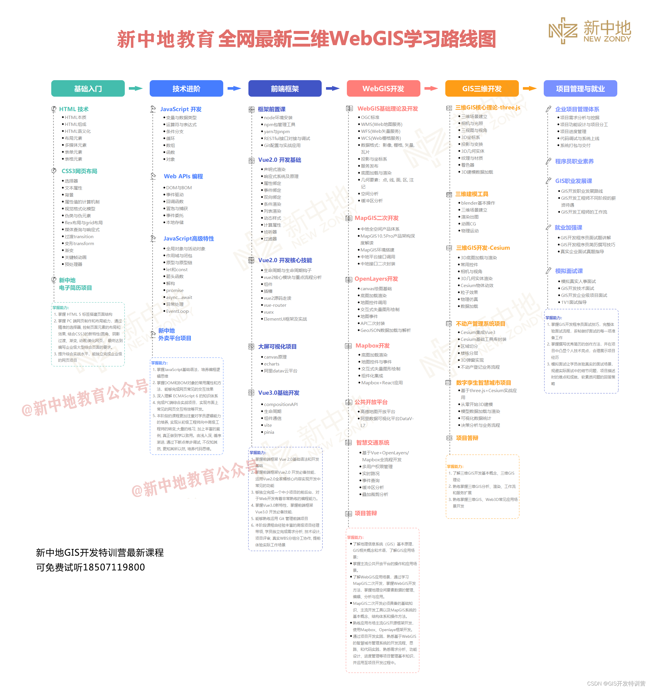 WebGIS开发八大实战项目，新手必看，精品教程，附源码笔记插图(9)