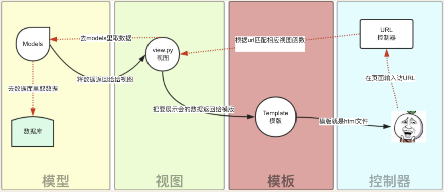 Django–基于Python的Web应用框架插图(3)