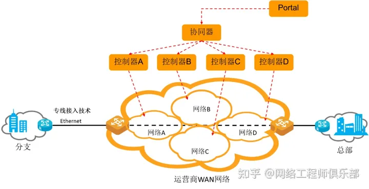 什么是SD-WAN？软件定义WAN是如何工作的？插图(1)