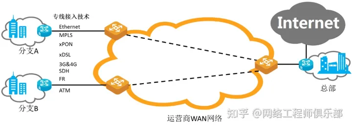 什么是SD-WAN？软件定义WAN是如何工作的？插图