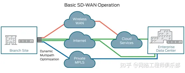 什么是SD-WAN？软件定义WAN是如何工作的？插图(4)