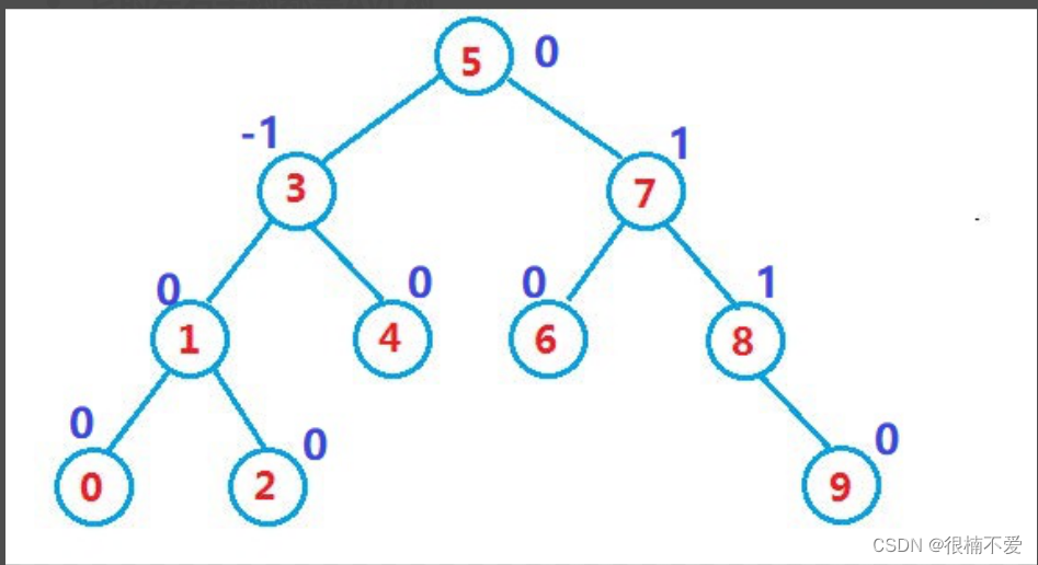 C++数据结构——AVL树插图