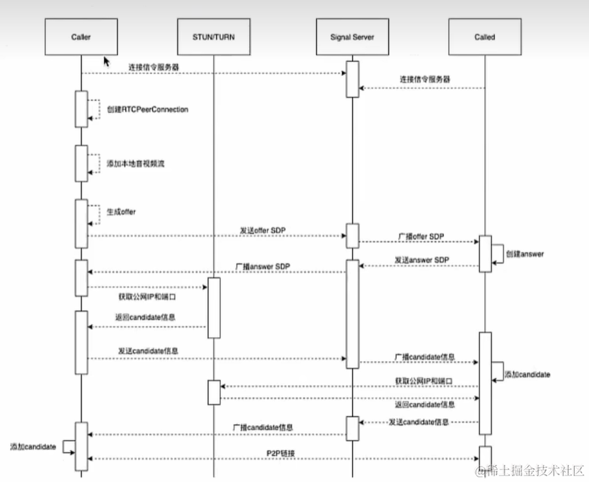 实时通信的方式——WebRTC插图(2)