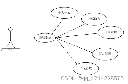 ssm基于web的音乐管理系统的设计与实现论文插图(1)