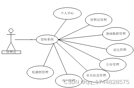 ssm基于web的音乐管理系统的设计与实现论文插图