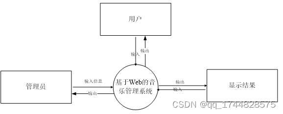 ssm基于web的音乐管理系统的设计与实现论文插图(2)