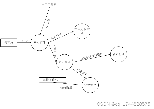 ssm基于web的音乐管理系统的设计与实现论文插图(4)