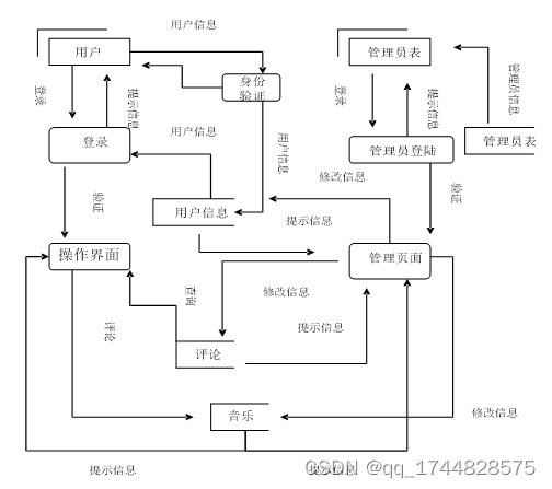 ssm基于web的音乐管理系统的设计与实现论文插图(6)