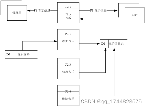 ssm基于web的音乐管理系统的设计与实现论文插图(8)