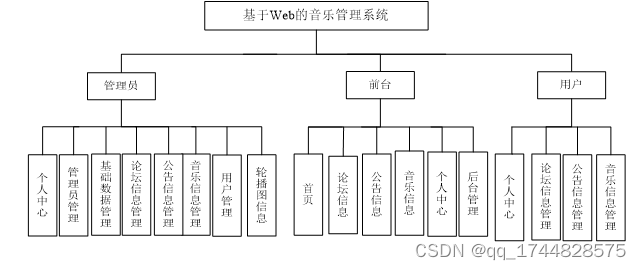 ssm基于web的音乐管理系统的设计与实现论文插图(9)