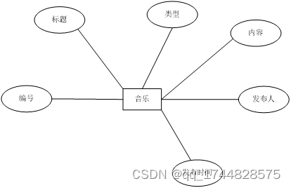 ssm基于web的音乐管理系统的设计与实现论文插图(13)