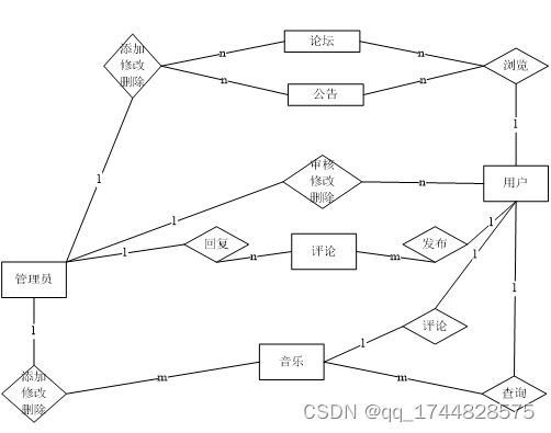 ssm基于web的音乐管理系统的设计与实现论文插图(17)