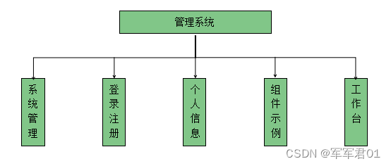 基于VUE3+Layui从头搭建通用后台管理系统（前端篇）一：项目规划及初始化插图