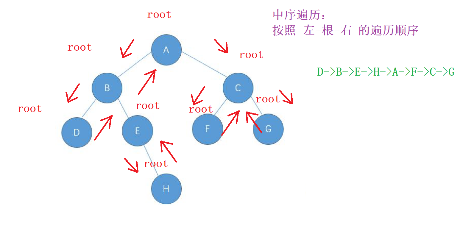 颠仆流离学二叉树2 (Java篇)插图(6)