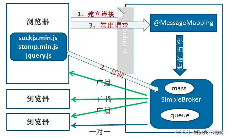 前端订阅后端推送WebSocket定时任务插图