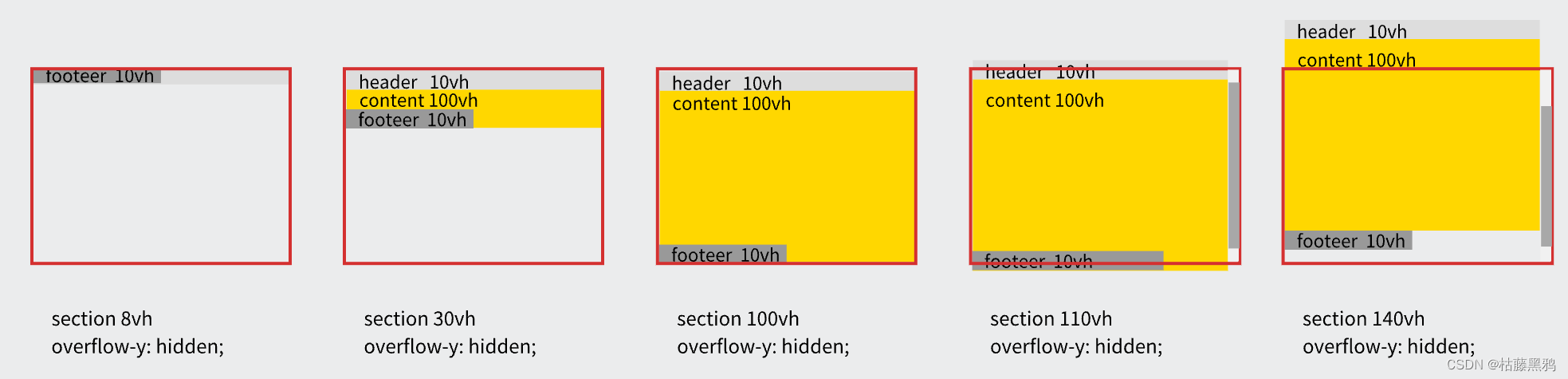 CSS：深入理解粘性定位 position: sticky插图(12)