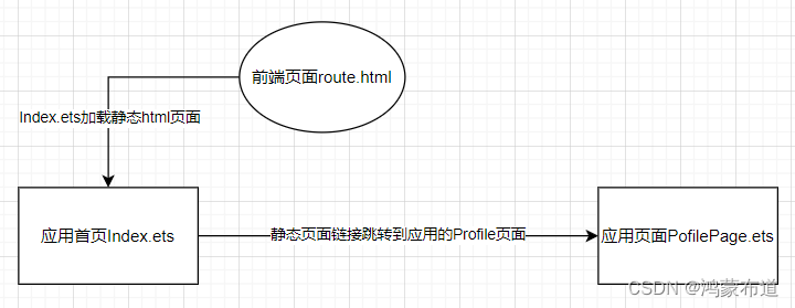 鸿蒙开发-web-页面插图