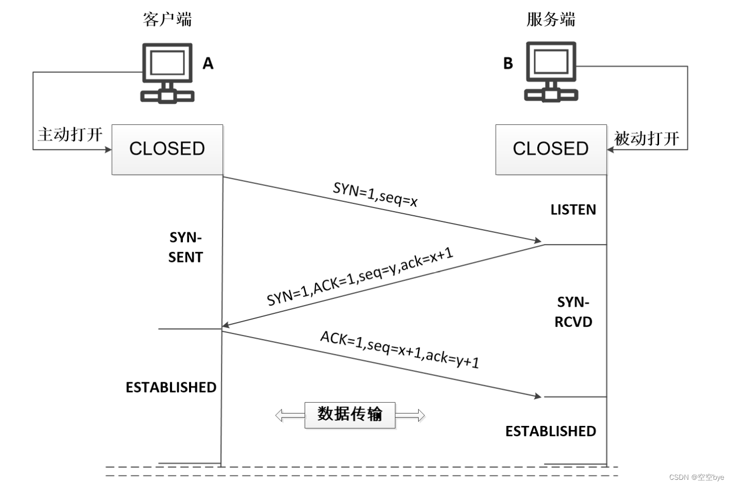 传输控制协议（TCP，Transmission Control Protocol）及三次握手（Three-Way Handshake）四次挥手（Four-Way Handshake）插图(1)