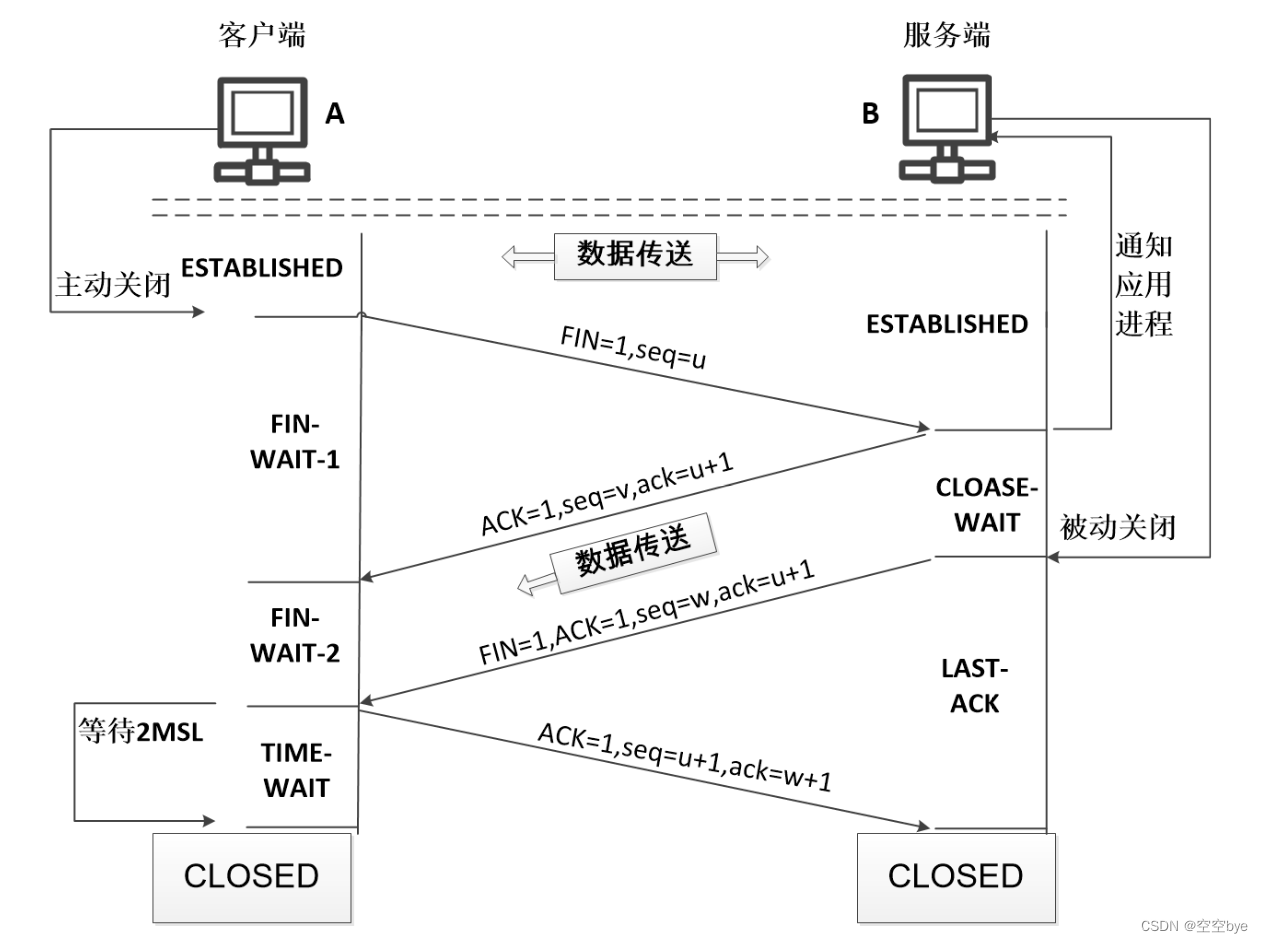 传输控制协议（TCP，Transmission Control Protocol）及三次握手（Three-Way Handshake）四次挥手（Four-Way Handshake）插图(2)