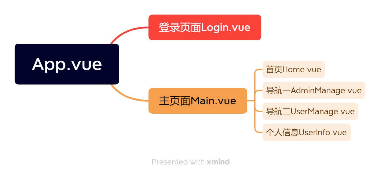 vue+node+mysql全栈项目完整记录插图(7)