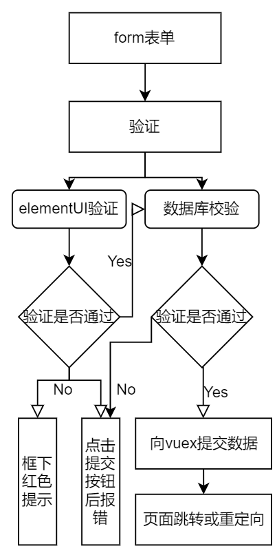 vue+node+mysql全栈项目完整记录插图(9)