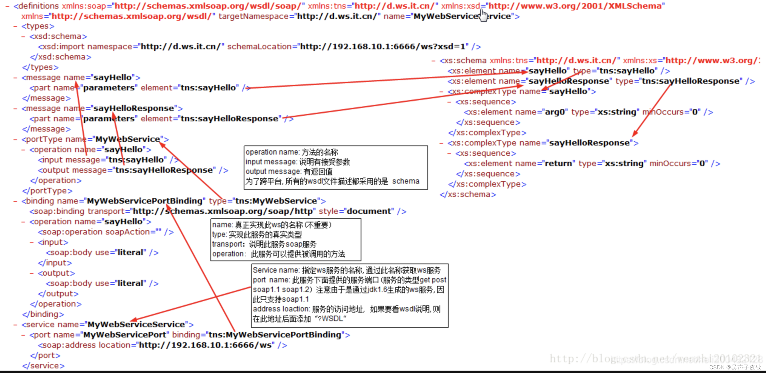 WebService——WSDL详解插图