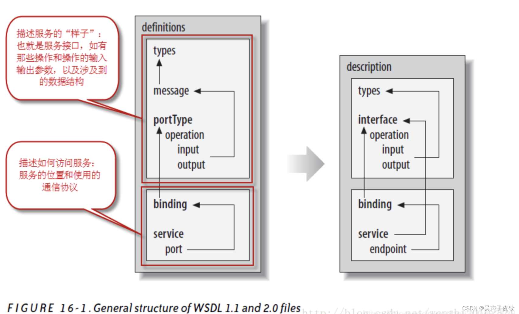 WebService——WSDL详解插图(1)