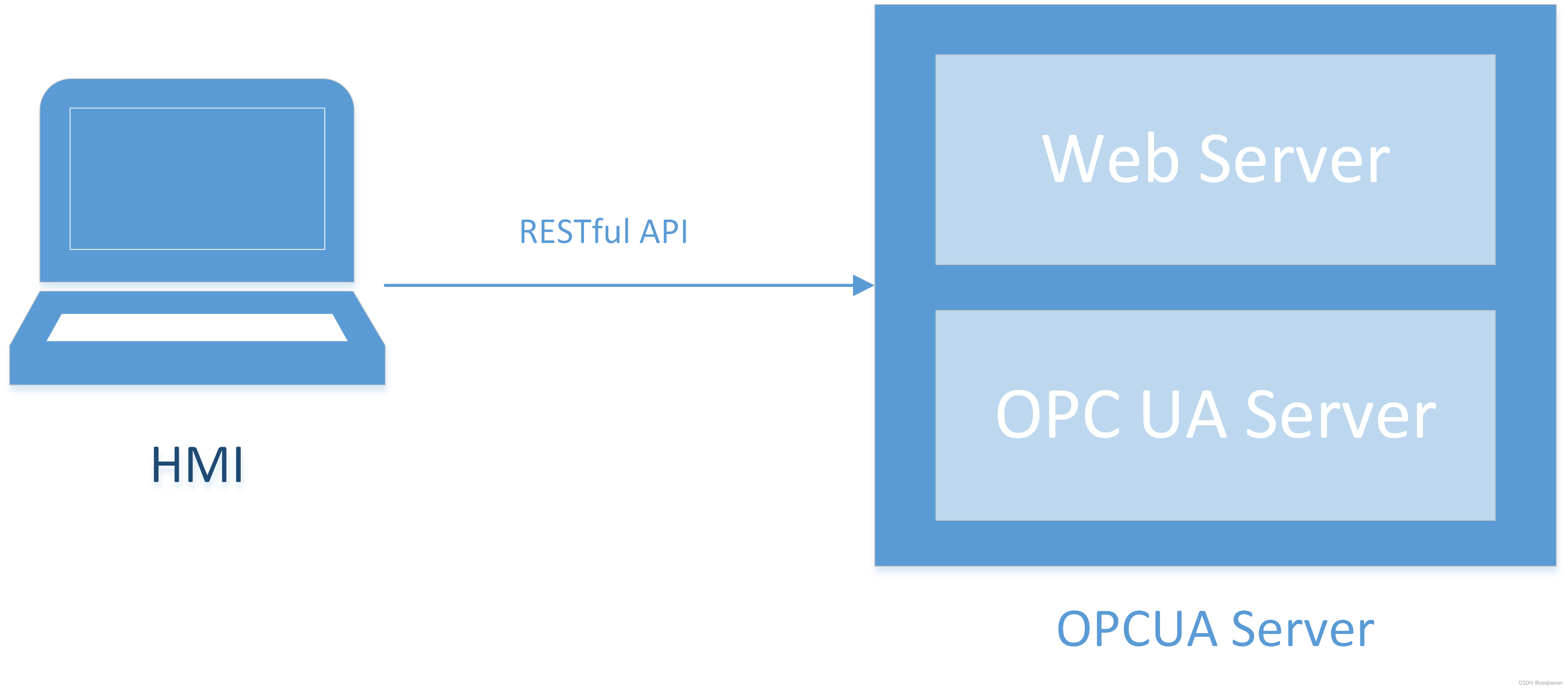 OPC UA 服务器的Web访问插图(1)