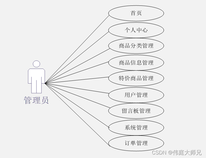 购物|电商购物小程序|基于微信小程序的购物系统设计与实现(源码+数据库+文档)插图