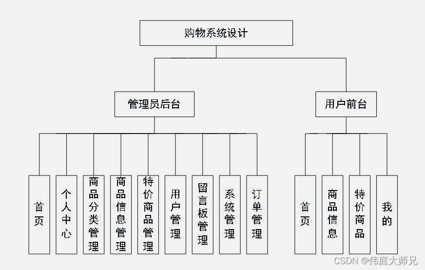 购物|电商购物小程序|基于微信小程序的购物系统设计与实现(源码+数据库+文档)插图(1)