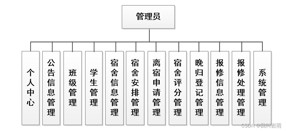 基于微信小程序的学生宿舍管理系统设计与实现(源码+数据库+文档)插图