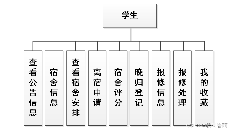 基于微信小程序的学生宿舍管理系统设计与实现(源码+数据库+文档)插图(1)