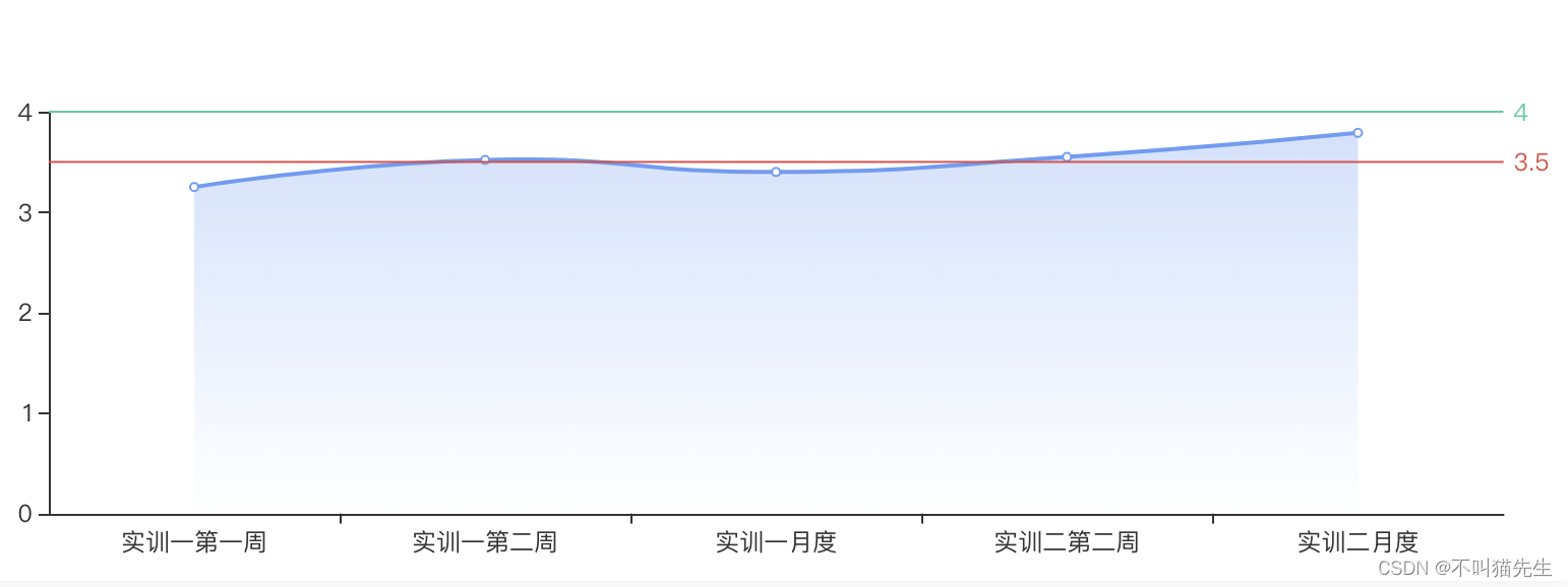 Echarts中常用的参数总结以及参数自定义示例插图