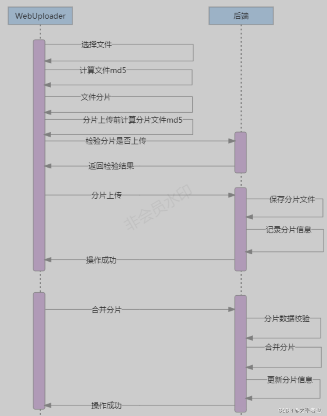 JAVA面试题分享五百一十一：Spring Boot基于WebUploader实现超大文件上传和断点续传插图(3)