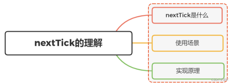 Vue中的$nextTick详解（三分钟吃透）插图