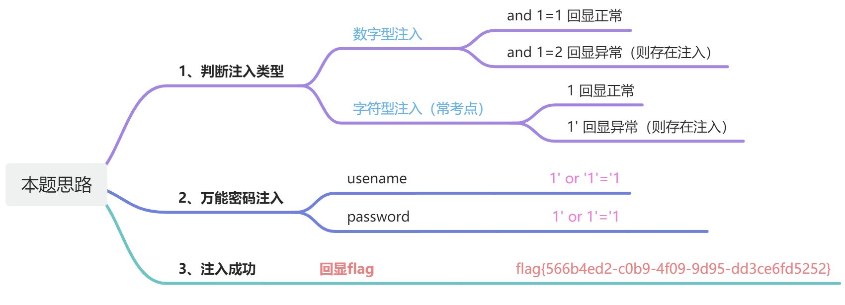 CTF Web SQL注入专项整理（持续更新中）插图(4)