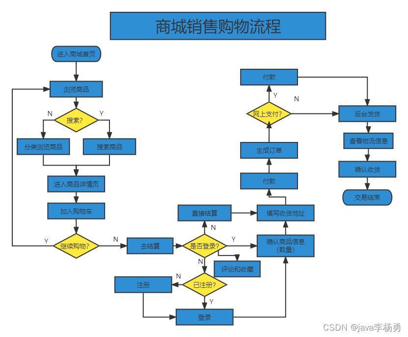 基于Java+Spring+vue+element商城销售平台设计和实现插图(1)