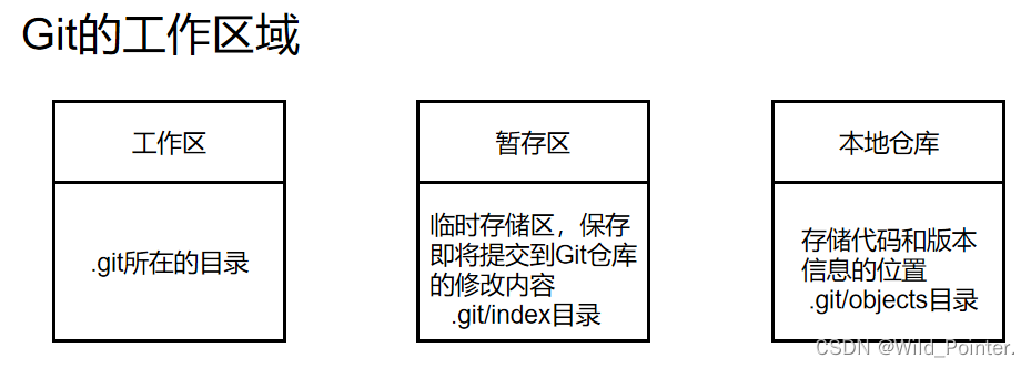 Git：从配置到合并冲突插图(7)