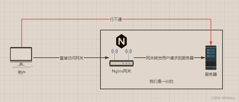 Nginx到底能干嘛？！Nginx是做什么用的？通俗易懂，前端必看！插图(2)