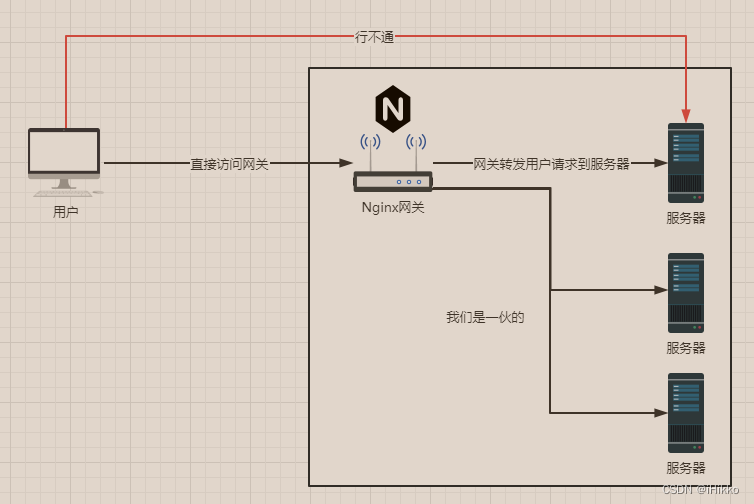 Nginx到底能干嘛？！Nginx是做什么用的？通俗易懂，前端必看！插图(4)