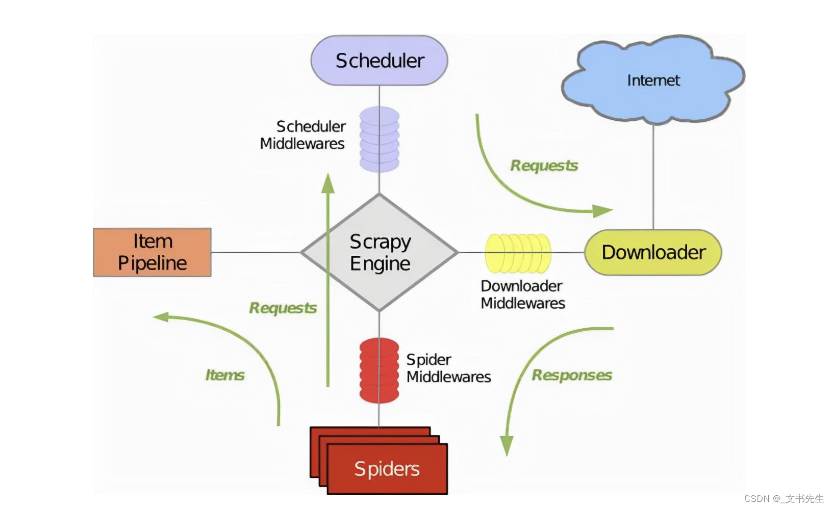 地球上最好用的爬虫框架：Scrapy:插图