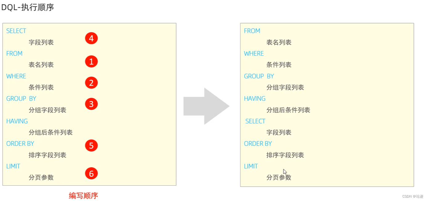 【数据库】SQL–DQL（初阶）插图(5)